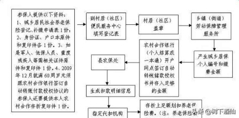 农村社保怎么交?一次性讲清楚,别再被忽悠多花钱! 农村社保怎么交?一次性讲清楚,别再被忽悠多花钱!