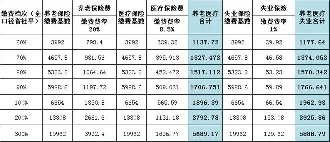 社保怎么缴才不踩坑?漏缴断缴影响有多大? 社保怎么缴才不踩坑?漏缴断缴影响有多大?