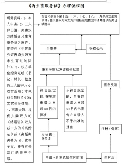 怎么办准生证？材料不全被退回？别慌，三步搞定生育登记全流程！