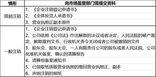公司不想经营了,怎么体面退场?注销流程全拆解! 公司不想经营了,怎么体面退场?注销流程全拆解!