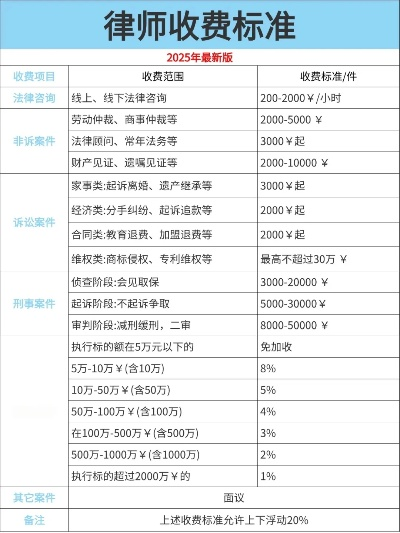 在南江请律师要多少钱?费用高吗?怎么选? 在南江请律师要多少钱?费用高吗?怎么选?