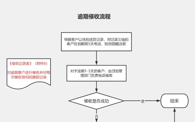 贷款逾期了怎么办?催收流程全解析! 贷款逾期了怎么办?催收流程全解析!