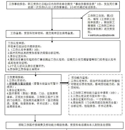 一、工伤报销,到底能报多少?哪些能报? 一、工伤报销,到底能报多少?哪些能报?