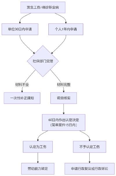 工伤鉴定去哪里?流程怎么走?一篇说清! 工伤鉴定去哪里?流程怎么走?一篇说清!