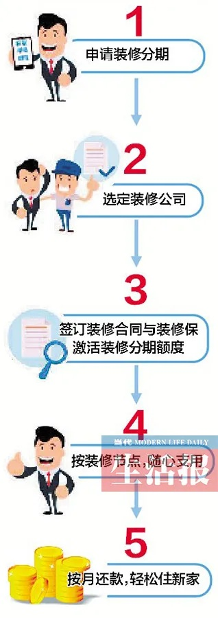 装修贷款怎么申请？流程不复杂，但这些坑千万别踩！