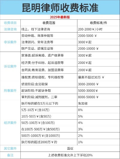 昆明请律师怎么收费标准？突然遇到官司怎么办？