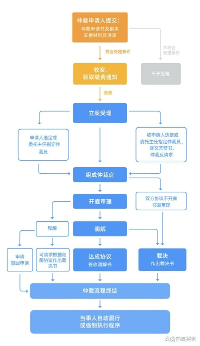 劳动仲裁程序怎么走?请律师有必要吗? 劳动仲裁程序怎么走?请律师有必要吗?