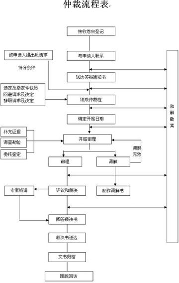 经济仲裁需要请律师吗?遇到仲裁纠纷怎么办? 经济仲裁需要请律师吗?遇到仲裁纠纷怎么办?