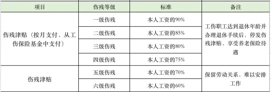 工伤了能赔多少钱?赔偿款怎么拿?一文读懂工伤赔偿明细! 工伤了能赔多少钱?赔偿款怎么拿?一文读懂工伤赔偿明细!
