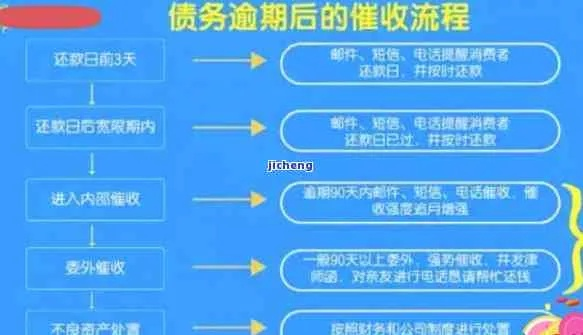 企业贷款逾期了怎么办？催收流程全解析