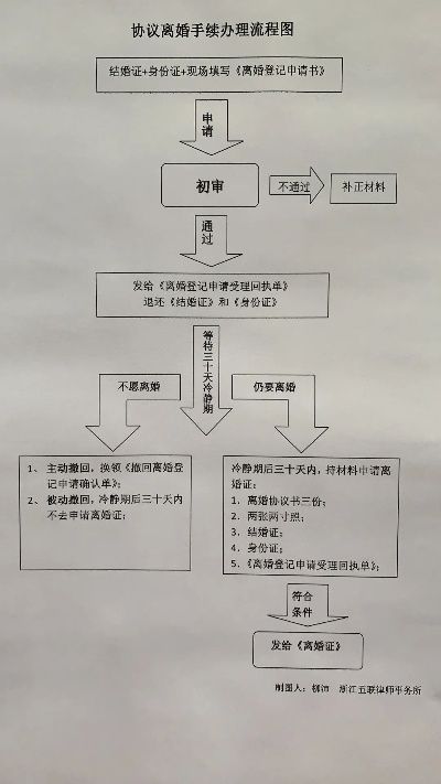 离婚手续怎么办？协议离还是起诉离？流程、材料、避坑全讲明白！