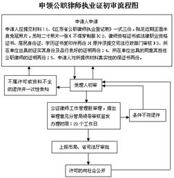 公职律师怎么申请律师执业证?申请被拒了怎么办? 公职律师怎么申请律师执业证?申请被拒了怎么办?