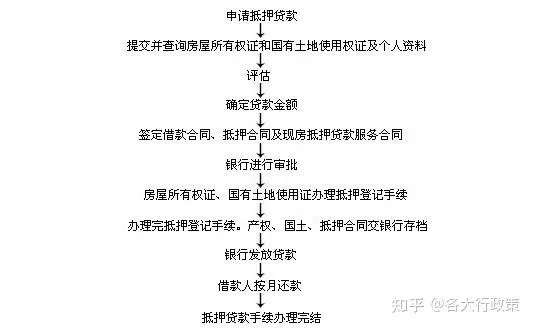 房子怎么抵押贷款?流程搞不清?一文讲透关键步骤和避坑指南 房子怎么抵押贷款?流程搞不清?一文讲透关键步骤和避坑指南