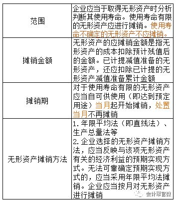 无形资产怎么摊销？摊多了怕违规，摊少了又亏钱，到底该咋办？