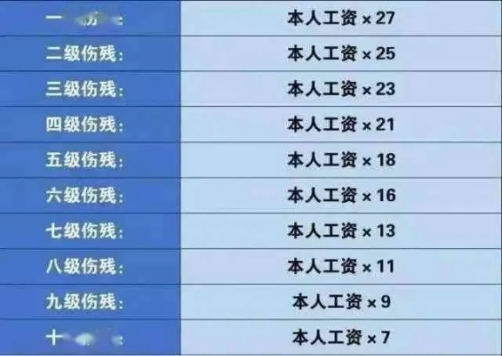 工伤7级能赔多少钱?2022年标准出炉,赔偿款该咋算? 工伤7级能赔多少钱?2022年标准出炉,赔偿款该咋算?