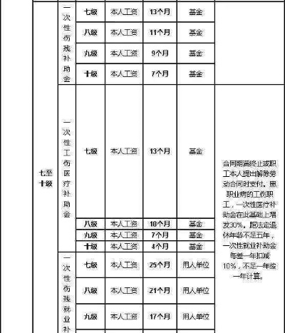 工伤七级伤残，一次性到底能赔多少钱？钱又该怎么拿？
