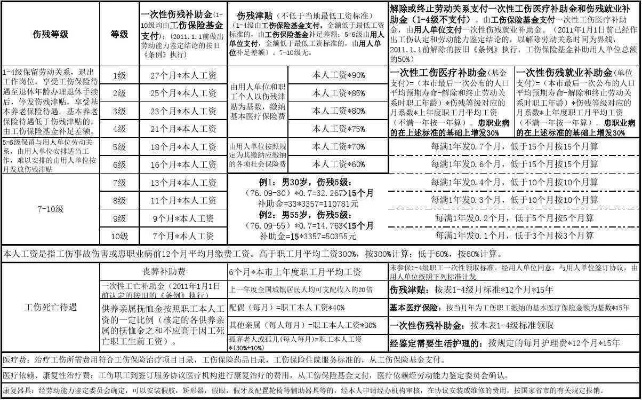 工伤了能赔多少钱？赔付标准是怎么样的？