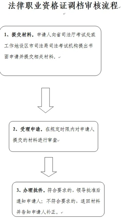 怎么申请律师职业资格?资料不全被拒怎么办? 怎么申请律师职业资格?资料不全被拒怎么办?