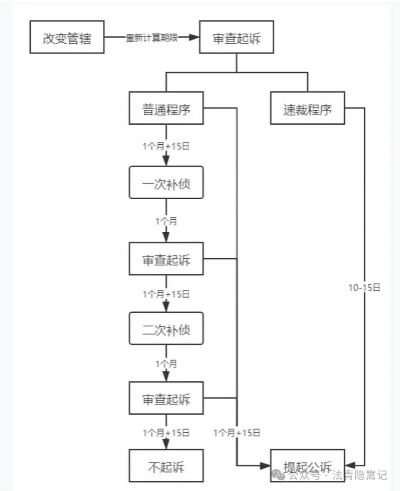 案件侦查期限怎么算？请律师能帮你什么？