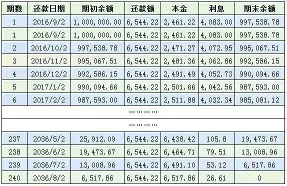 等额本息怎么算？搞懂这个公式，房贷压力少一半！