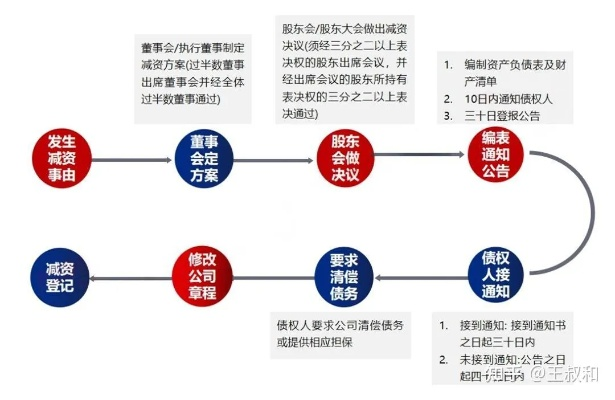 合资公司减资需要请律师吗?减资流程与风险全解析 合资公司减资需要请律师吗?减资流程与风险全解析
