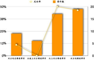 民商事案件请律师的数据,如何用数字指导你的法律选择? 民商事案件请律师的数据,如何用数字指导你的法律选择?