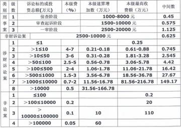 请律师要花多少钱?额外费用有哪些意想不到的坑? 请律师要花多少钱?额外费用有哪些意想不到的坑?