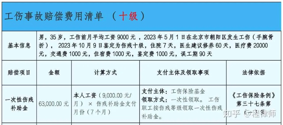 工伤了?一至十级伤残咋鉴定,能赔多少钱? 工伤了?一至十级伤残咋鉴定,能赔多少钱?