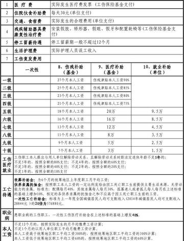 江苏工伤了,能赔多少钱?手续怎么办? 江苏工伤了,能赔多少钱?手续怎么办?