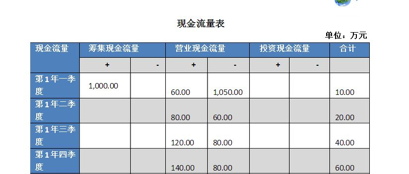 现金流量表怎么看?看不懂就亏大了! 现金流量表怎么看?看不懂就亏大了!