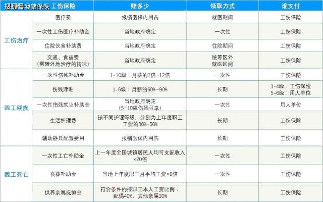 工伤了能赔多少钱?赔偿标准咋算?一张表帮你理清! 工伤了能赔多少钱?赔偿标准咋算?一张表帮你理清!