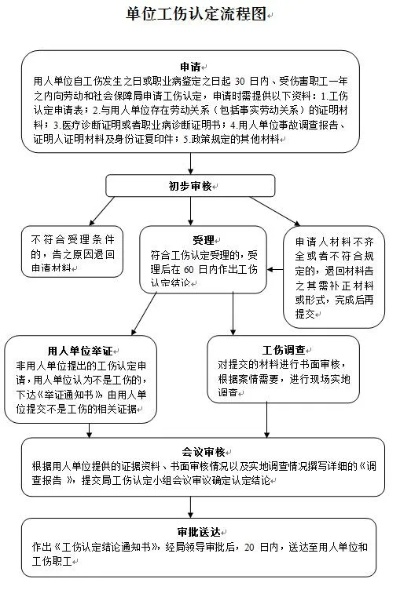 工伤鉴定流程怎么走？单位不配合怎么办？
