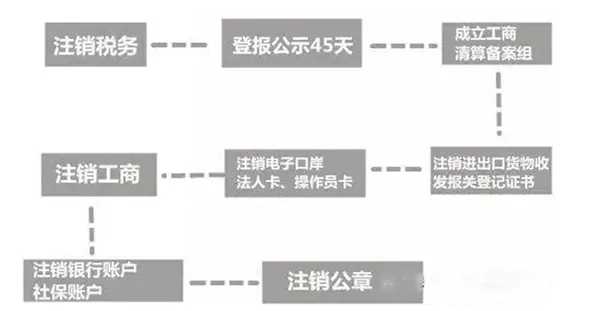 怎么注销一家公司？流程不清别乱动，一招不慎全盘皆输！