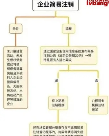 怎么注销营业执照？公司不干了，手续到底怎么走才不踩坑？