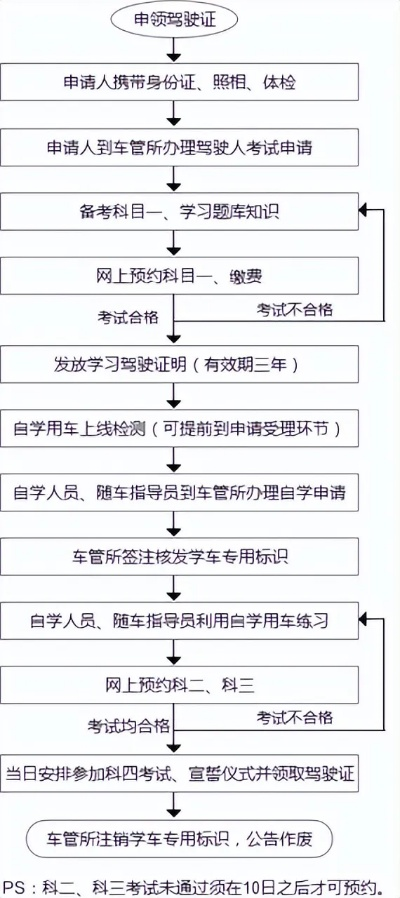 怎么考驾照？流程卡壳了怎么办？