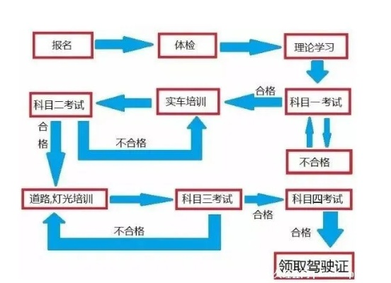 驾照怎么考？流程卡壳了怎么办？