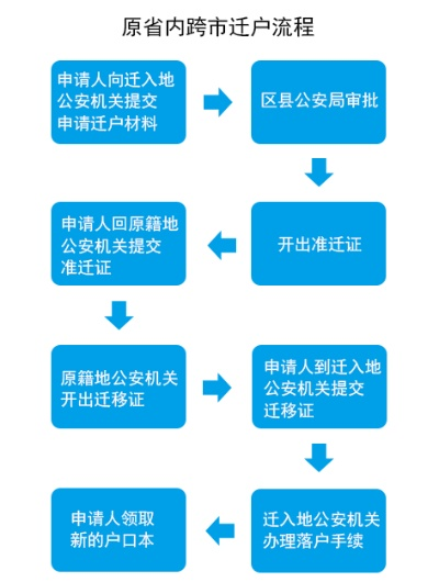 怎么迁户口？材料不全被拒怎么办？一文讲清全流程！