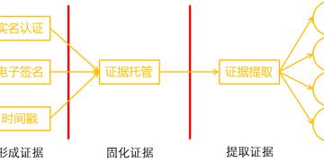 第一步，别光等他还，要固化证据链