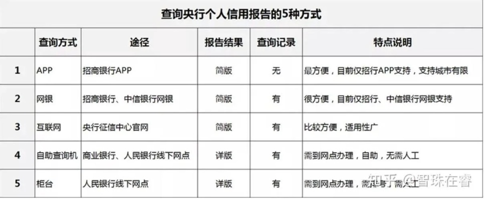 怎么查个人征信？查多了会伤信用吗？