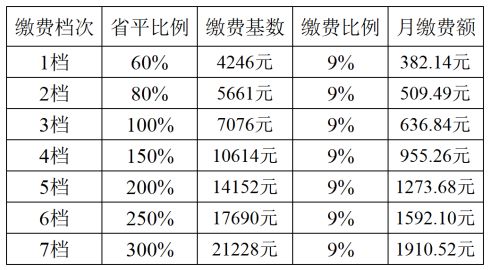 社保基数怎么算?一文讲透你的缴费天花板和地板 社保基数怎么算?一文讲透你的缴费天花板和地板