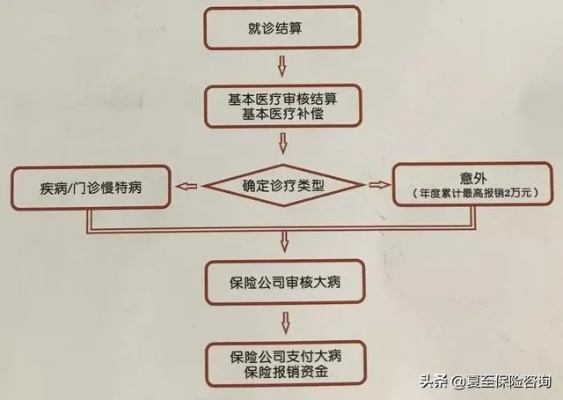 大病保险怎么报销？报不了怎么办？一文讲透流程和避坑指南