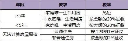 房子大税怎么算？一次性说清你该交多少，别再被忽悠了！