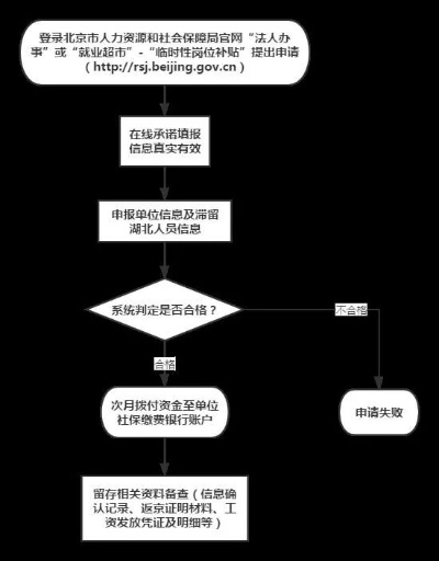 社保补贴怎么申请？材料不全被拒了怎么办？
