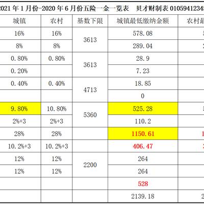 五险一金怎么交?公司少缴、不缴、按最低基数交,我该怎么办? 五险一金怎么交?公司少缴、不缴、按最低基数交,我该怎么办?