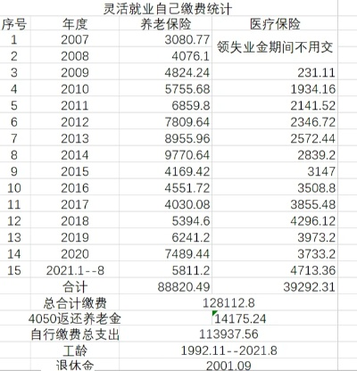 社保到底是什么？交了十几年，为啥看病还自费？退休金咋算不准？