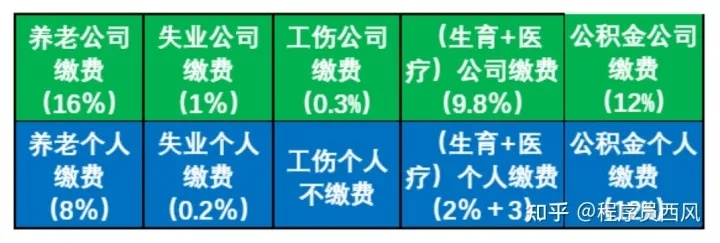 一、先说人话，什么叫社保基数上限？