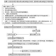 确诊职业病像闯关?鉴定流程卡在哪儿,谁来帮你推开那扇门? 确诊职业病像闯关?鉴定流程卡在哪儿,谁来帮你推开那扇门?