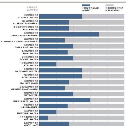 律师费怎么收？贵得有理，便宜有坑—一文看懂收费背后的门道
