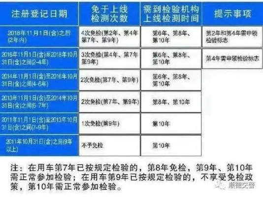 新车几年一检?过了6年还没上线?别等罚单来了才翻道交法! 新车几年一检?过了6年还没上线?别等罚单来了才翻道交法!