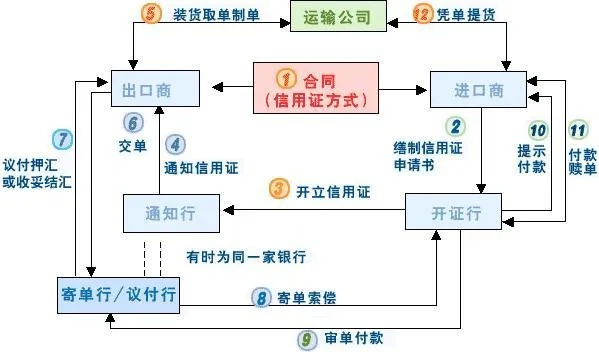 一、信用证到底是什么？三句话说透本质